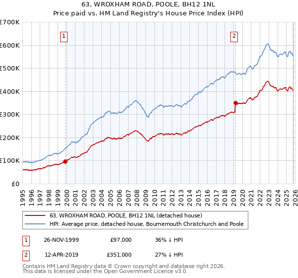 63, WROXHAM ROAD, POOLE, BH12 1NL: Price paid vs HM Land Registry's House Price Index