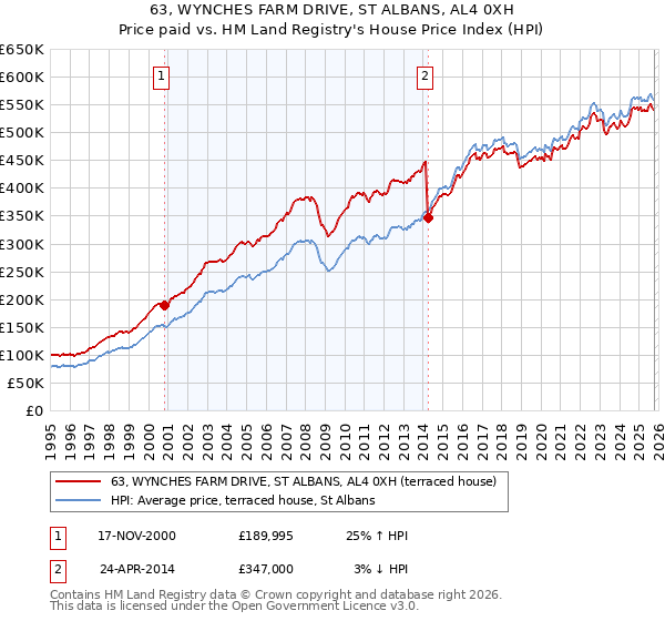 63, WYNCHES FARM DRIVE, ST ALBANS, AL4 0XH: Price paid vs HM Land Registry's House Price Index