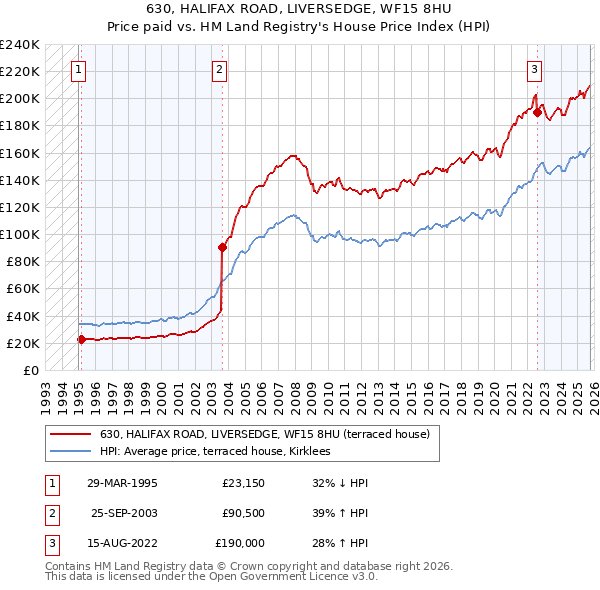 630, HALIFAX ROAD, LIVERSEDGE, WF15 8HU: Price paid vs HM Land Registry's House Price Index