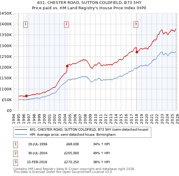 631, CHESTER ROAD, SUTTON COLDFIELD, B73 5HY: Price paid vs HM Land Registry's House Price Index