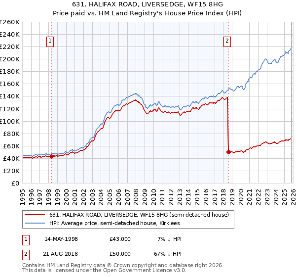 631, HALIFAX ROAD, LIVERSEDGE, WF15 8HG: Price paid vs HM Land Registry's House Price Index