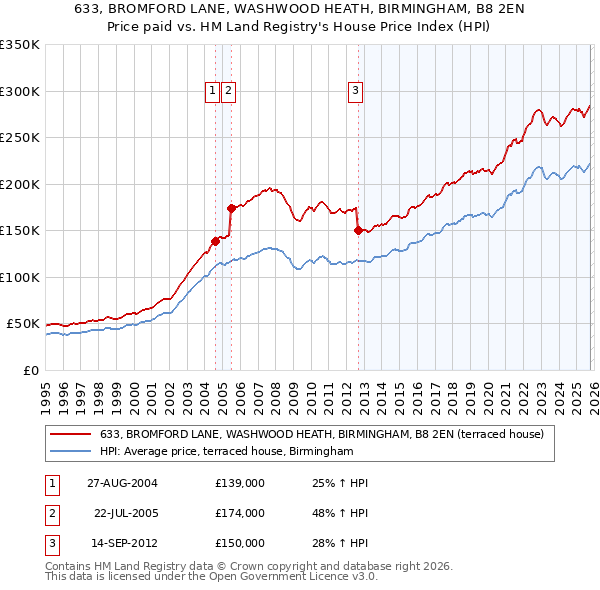 633, BROMFORD LANE, WASHWOOD HEATH, BIRMINGHAM, B8 2EN: Price paid vs HM Land Registry's House Price Index
