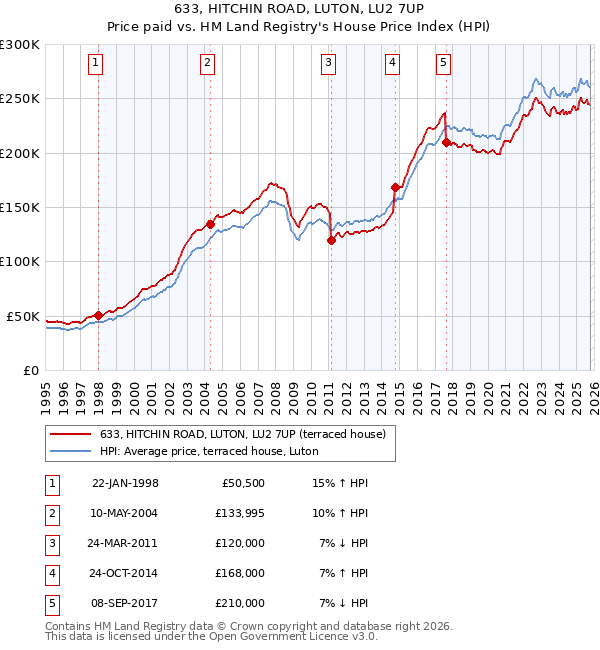633, HITCHIN ROAD, LUTON, LU2 7UP: Price paid vs HM Land Registry's House Price Index