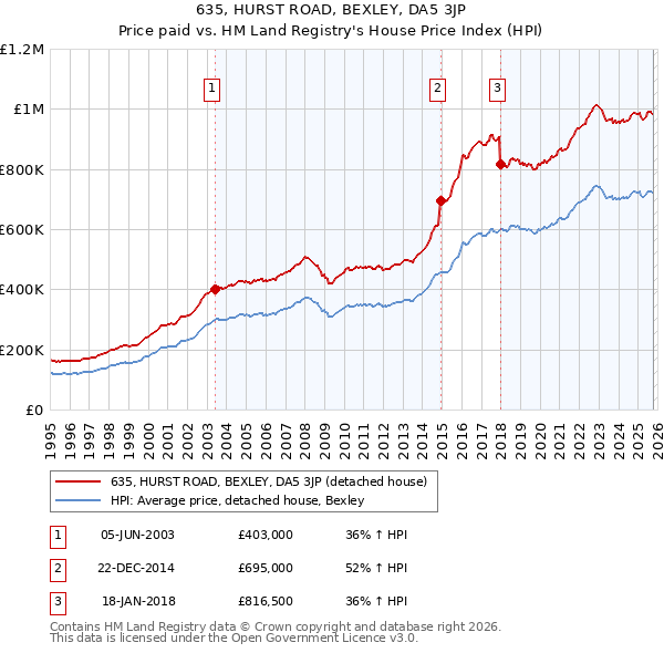 635, HURST ROAD, BEXLEY, DA5 3JP: Price paid vs HM Land Registry's House Price Index