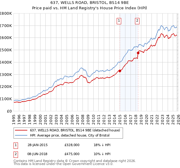 637, WELLS ROAD, BRISTOL, BS14 9BE: Price paid vs HM Land Registry's House Price Index