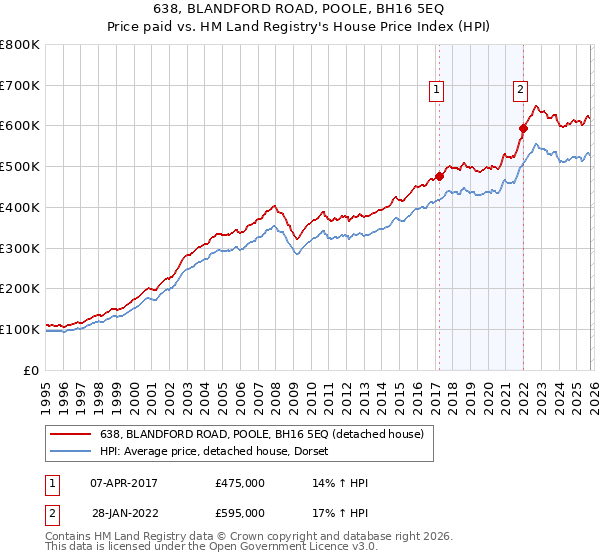 638, BLANDFORD ROAD, POOLE, BH16 5EQ: Price paid vs HM Land Registry's House Price Index