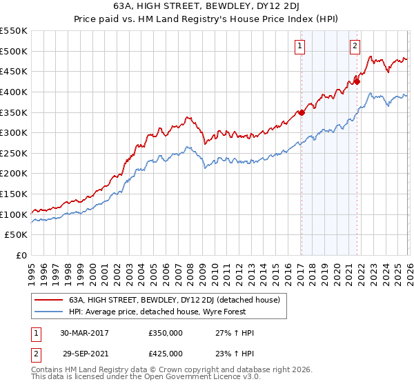 63A, HIGH STREET, BEWDLEY, DY12 2DJ: Price paid vs HM Land Registry's House Price Index
