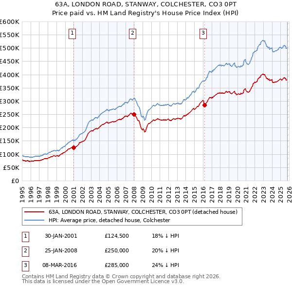 63A, LONDON ROAD, STANWAY, COLCHESTER, CO3 0PT: Price paid vs HM Land Registry's House Price Index