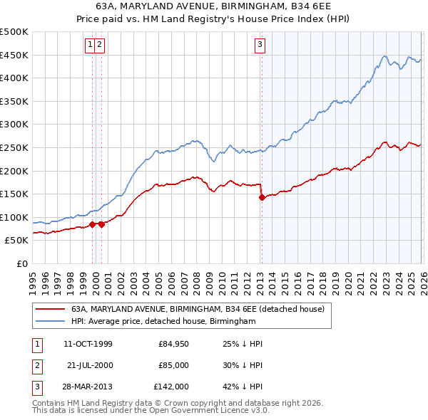 63A, MARYLAND AVENUE, BIRMINGHAM, B34 6EE: Price paid vs HM Land Registry's House Price Index