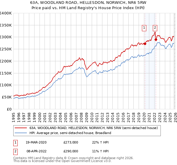 63A, WOODLAND ROAD, HELLESDON, NORWICH, NR6 5RW: Price paid vs HM Land Registry's House Price Index
