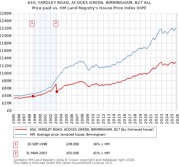 63A, YARDLEY ROAD, ACOCKS GREEN, BIRMINGHAM, B27 6LL: Price paid vs HM Land Registry's House Price Index
