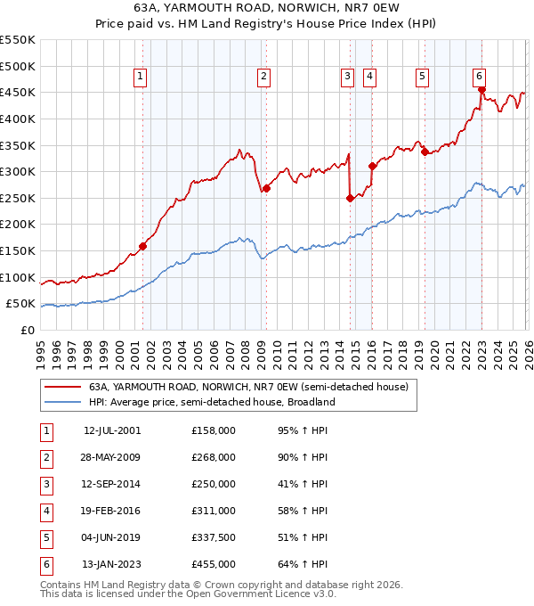 63A, YARMOUTH ROAD, NORWICH, NR7 0EW: Price paid vs HM Land Registry's House Price Index