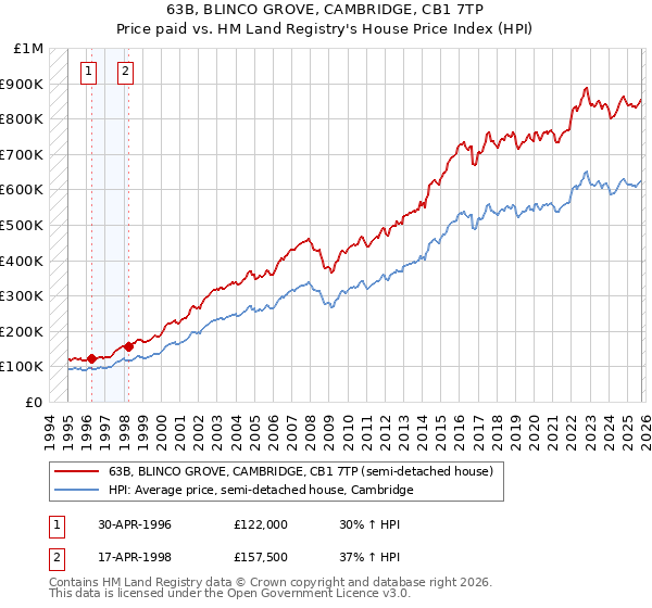 63B, BLINCO GROVE, CAMBRIDGE, CB1 7TP: Price paid vs HM Land Registry's House Price Index