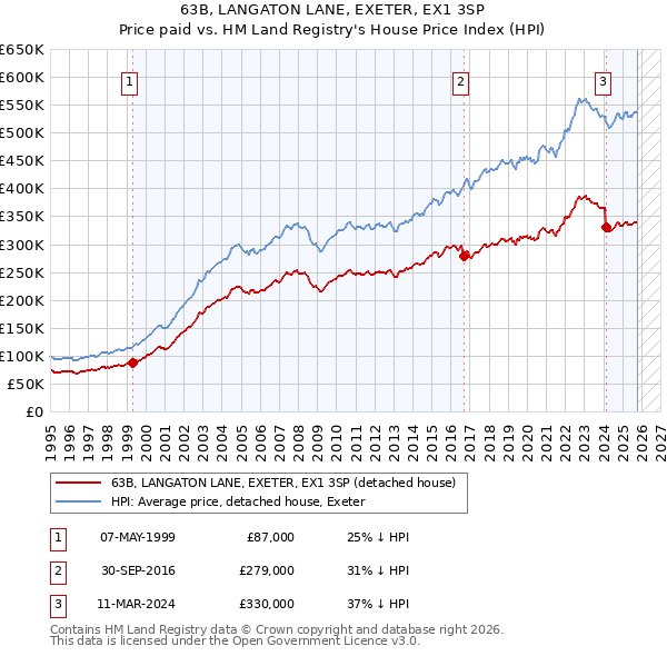 63B, LANGATON LANE, EXETER, EX1 3SP: Price paid vs HM Land Registry's House Price Index
