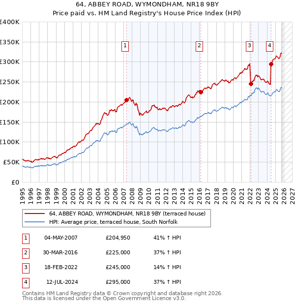64, ABBEY ROAD, WYMONDHAM, NR18 9BY: Price paid vs HM Land Registry's House Price Index