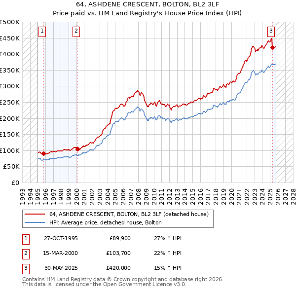 64, ASHDENE CRESCENT, BOLTON, BL2 3LF: Price paid vs HM Land Registry's House Price Index