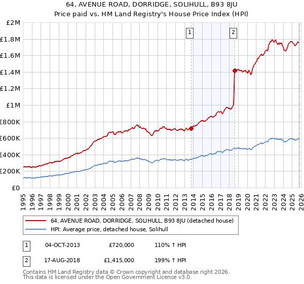 64, AVENUE ROAD, DORRIDGE, SOLIHULL, B93 8JU: Price paid vs HM Land Registry's House Price Index