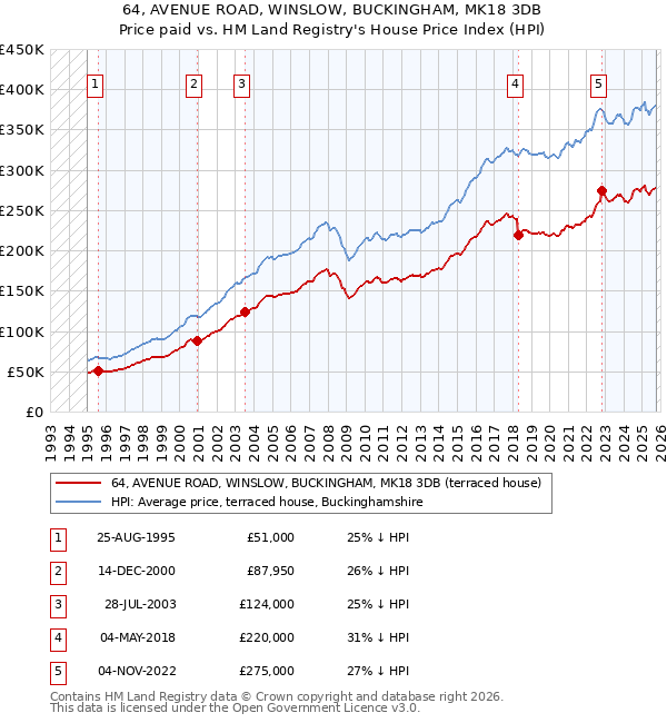 64, AVENUE ROAD, WINSLOW, BUCKINGHAM, MK18 3DB: Price paid vs HM Land Registry's House Price Index