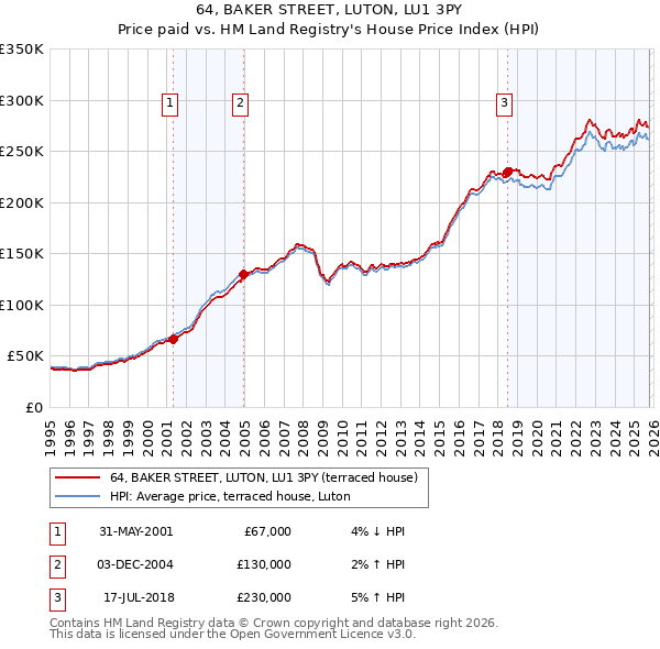 64, BAKER STREET, LUTON, LU1 3PY: Price paid vs HM Land Registry's House Price Index