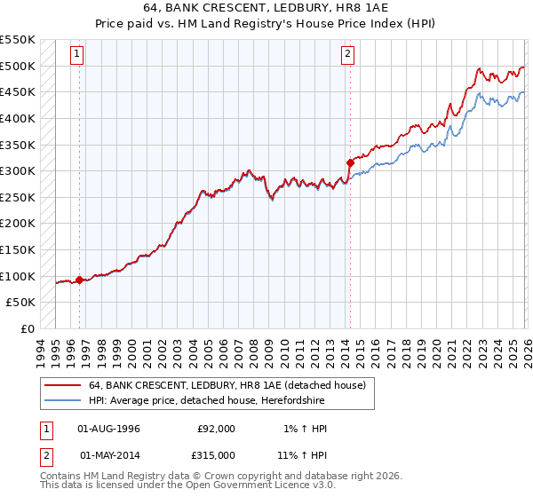 64, BANK CRESCENT, LEDBURY, HR8 1AE: Price paid vs HM Land Registry's House Price Index