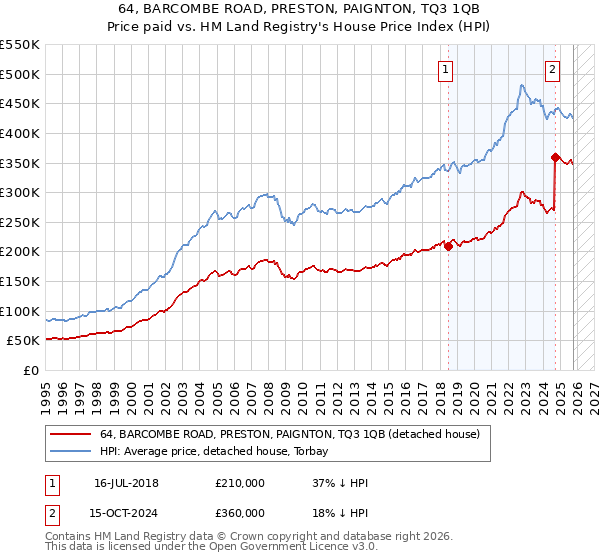 64, BARCOMBE ROAD, PRESTON, PAIGNTON, TQ3 1QB: Price paid vs HM Land Registry's House Price Index