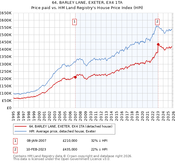 64, BARLEY LANE, EXETER, EX4 1TA: Price paid vs HM Land Registry's House Price Index