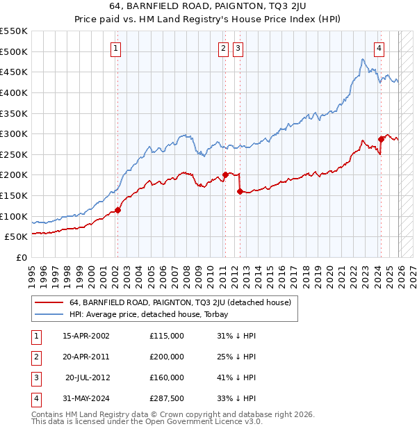 64, BARNFIELD ROAD, PAIGNTON, TQ3 2JU: Price paid vs HM Land Registry's House Price Index