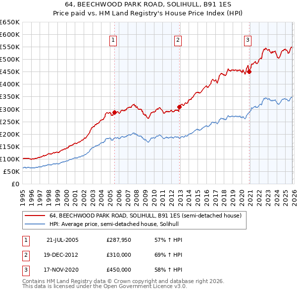 64, BEECHWOOD PARK ROAD, SOLIHULL, B91 1ES: Price paid vs HM Land Registry's House Price Index