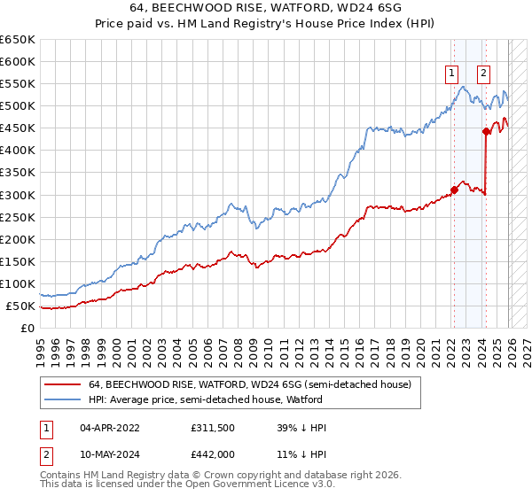 64, BEECHWOOD RISE, WATFORD, WD24 6SG: Price paid vs HM Land Registry's House Price Index