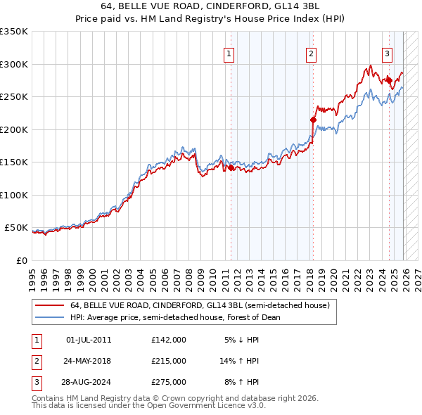 64, BELLE VUE ROAD, CINDERFORD, GL14 3BL: Price paid vs HM Land Registry's House Price Index
