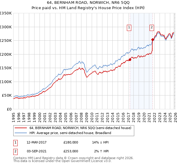 64, BERNHAM ROAD, NORWICH, NR6 5QQ: Price paid vs HM Land Registry's House Price Index