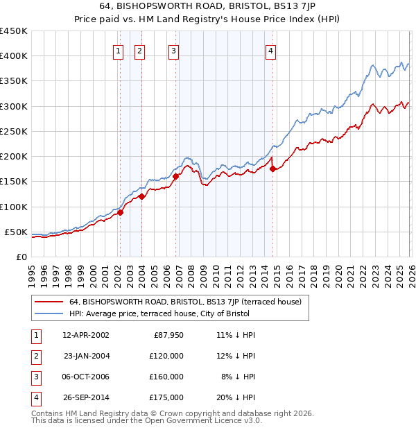 64, BISHOPSWORTH ROAD, BRISTOL, BS13 7JP: Price paid vs HM Land Registry's House Price Index