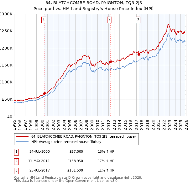 64, BLATCHCOMBE ROAD, PAIGNTON, TQ3 2JS: Price paid vs HM Land Registry's House Price Index