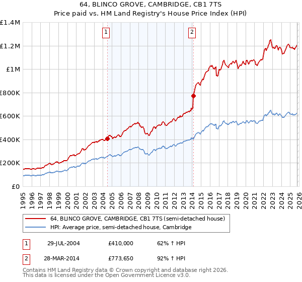 64, BLINCO GROVE, CAMBRIDGE, CB1 7TS: Price paid vs HM Land Registry's House Price Index