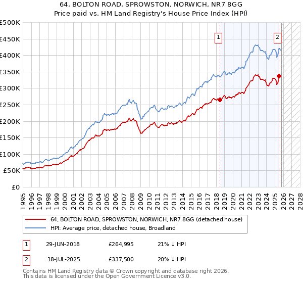 64, BOLTON ROAD, SPROWSTON, NORWICH, NR7 8GG: Price paid vs HM Land Registry's House Price Index