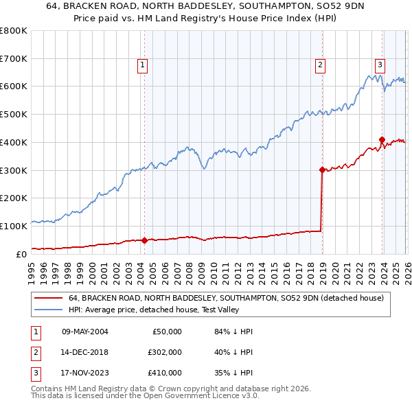 64, BRACKEN ROAD, NORTH BADDESLEY, SOUTHAMPTON, SO52 9DN: Price paid vs HM Land Registry's House Price Index