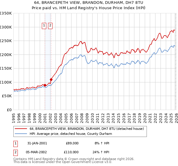 64, BRANCEPETH VIEW, BRANDON, DURHAM, DH7 8TU: Price paid vs HM Land Registry's House Price Index