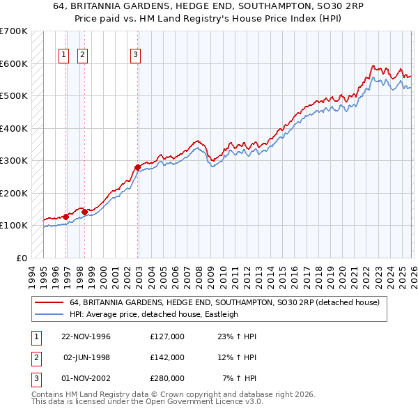 64, BRITANNIA GARDENS, HEDGE END, SOUTHAMPTON, SO30 2RP: Price paid vs HM Land Registry's House Price Index