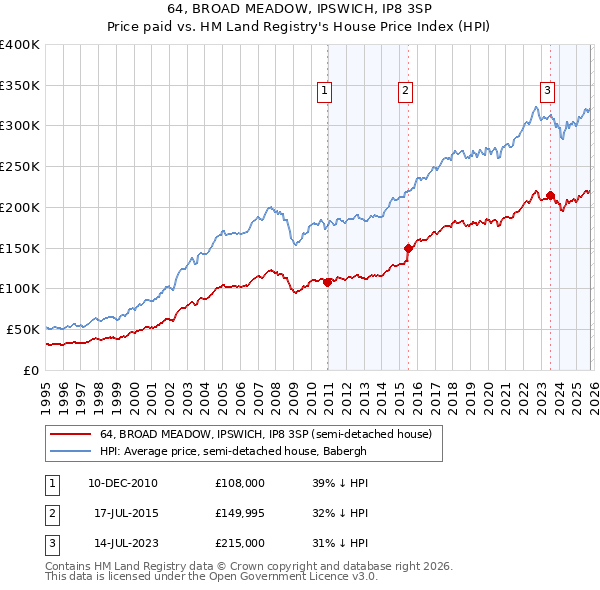 64, BROAD MEADOW, IPSWICH, IP8 3SP: Price paid vs HM Land Registry's House Price Index