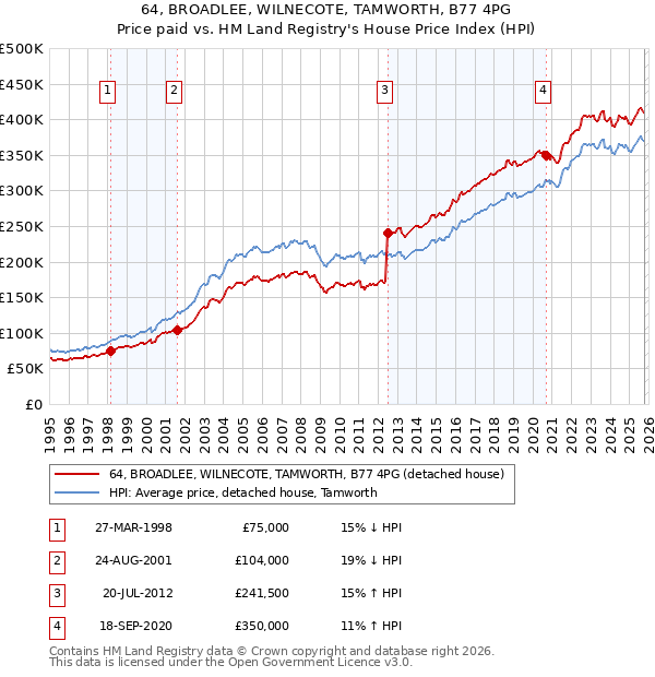 64, BROADLEE, WILNECOTE, TAMWORTH, B77 4PG: Price paid vs HM Land Registry's House Price Index