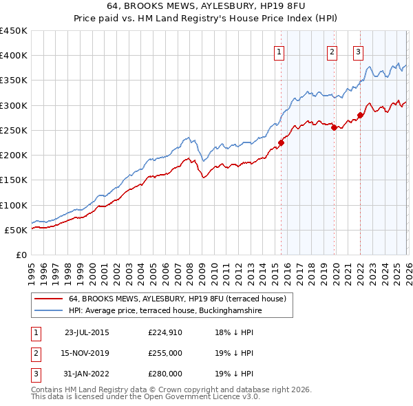 64, BROOKS MEWS, AYLESBURY, HP19 8FU: Price paid vs HM Land Registry's House Price Index