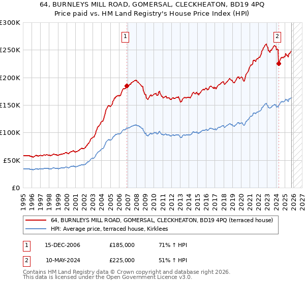 64, BURNLEYS MILL ROAD, GOMERSAL, CLECKHEATON, BD19 4PQ: Price paid vs HM Land Registry's House Price Index
