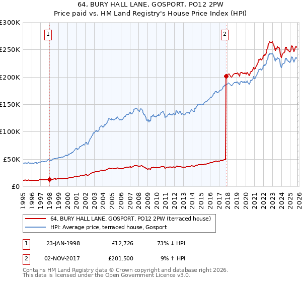 64, BURY HALL LANE, GOSPORT, PO12 2PW: Price paid vs HM Land Registry's House Price Index
