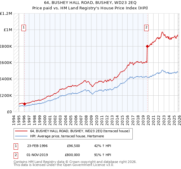 64, BUSHEY HALL ROAD, BUSHEY, WD23 2EQ: Price paid vs HM Land Registry's House Price Index