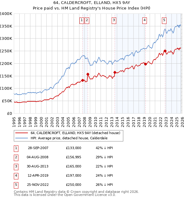 64, CALDERCROFT, ELLAND, HX5 9AY: Price paid vs HM Land Registry's House Price Index
