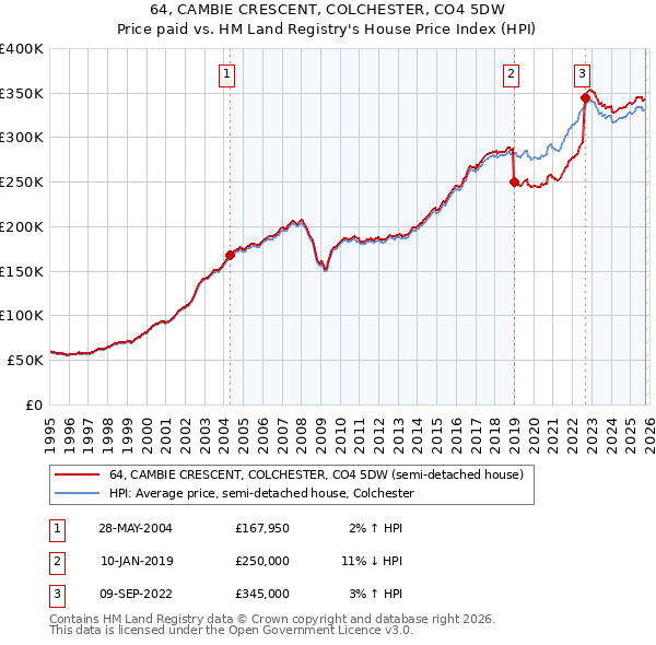 64, CAMBIE CRESCENT, COLCHESTER, CO4 5DW: Price paid vs HM Land Registry's House Price Index