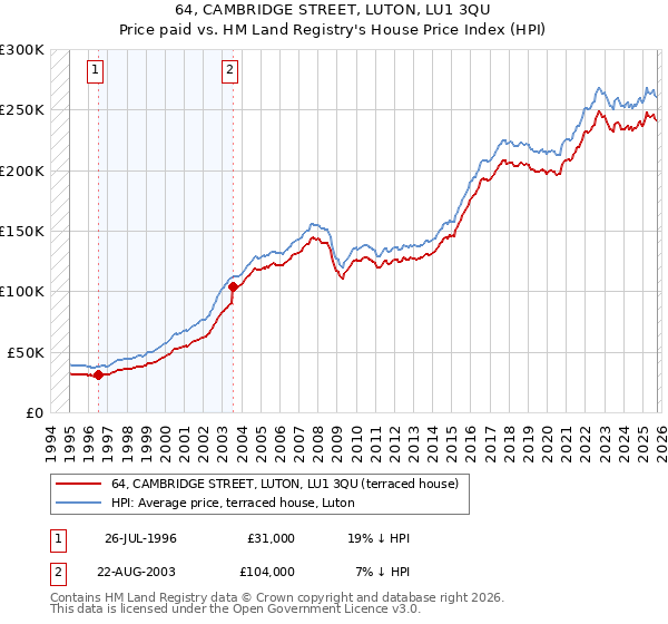 64, CAMBRIDGE STREET, LUTON, LU1 3QU: Price paid vs HM Land Registry's House Price Index