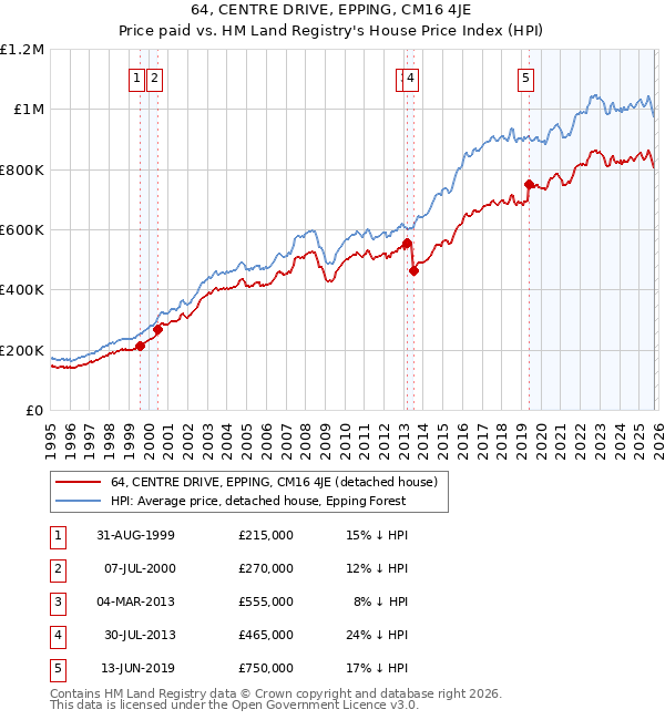 64, CENTRE DRIVE, EPPING, CM16 4JE: Price paid vs HM Land Registry's House Price Index