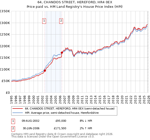 64, CHANDOS STREET, HEREFORD, HR4 0EX: Price paid vs HM Land Registry's House Price Index