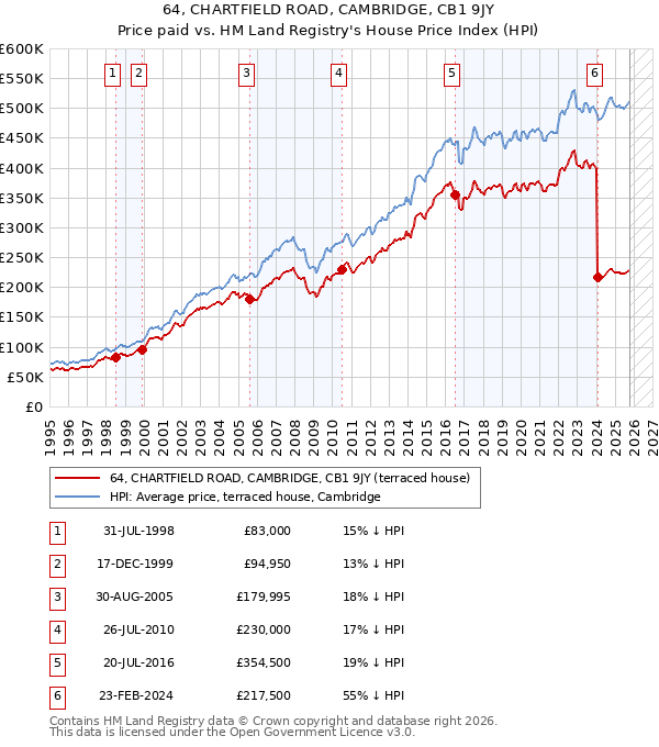 64, CHARTFIELD ROAD, CAMBRIDGE, CB1 9JY: Price paid vs HM Land Registry's House Price Index